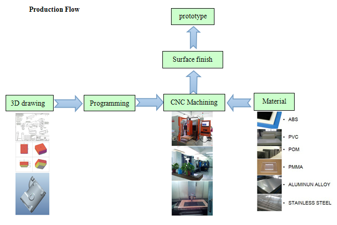 Creación de un prototipo rápida plástica que trabaja a máquina que muele del CNC para el automóvil/la motocicleta